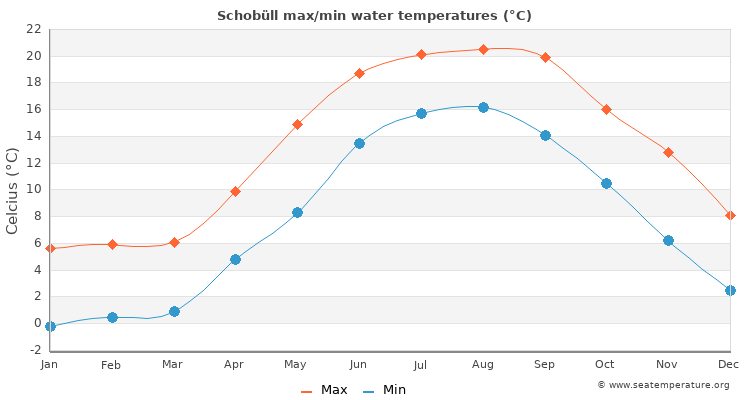 Schobüll average maximum / minimum water temperatures