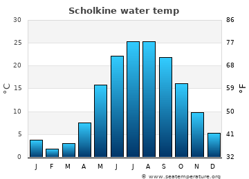 Scholkine average water temp