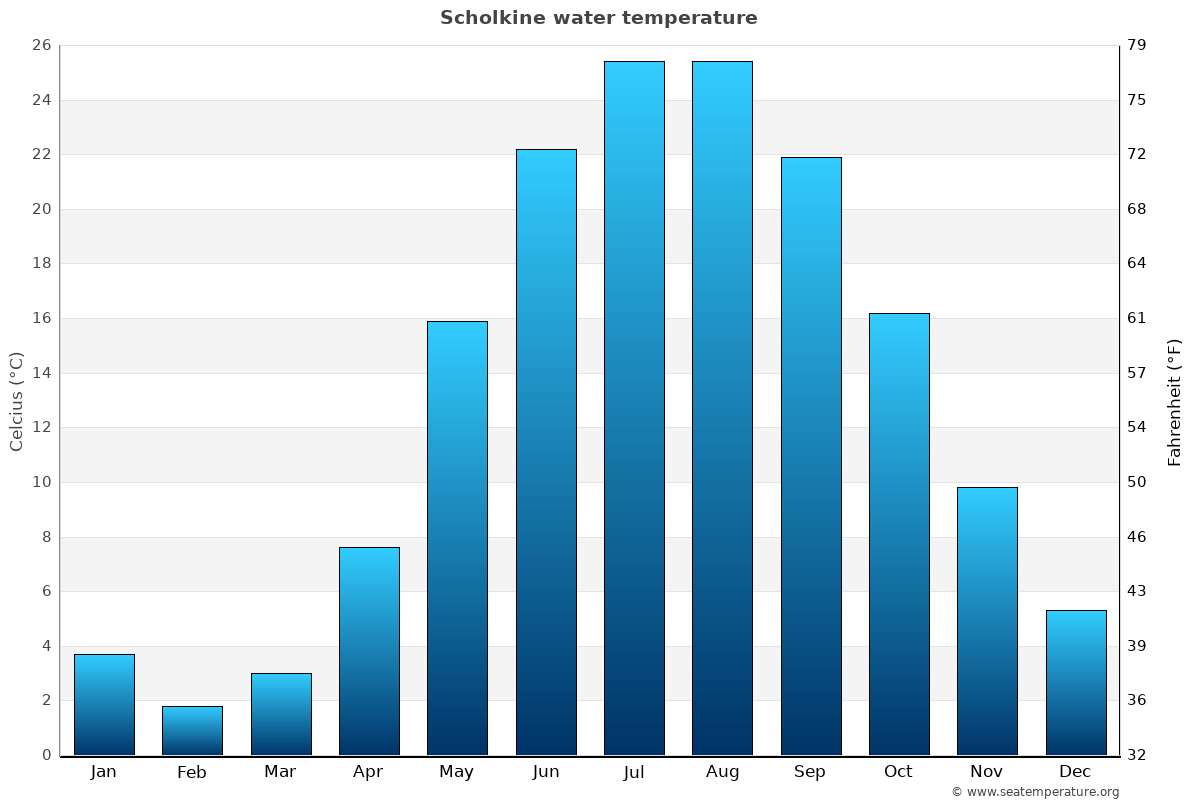 Scholkine sea temperature graph Scholkine average water temp chart