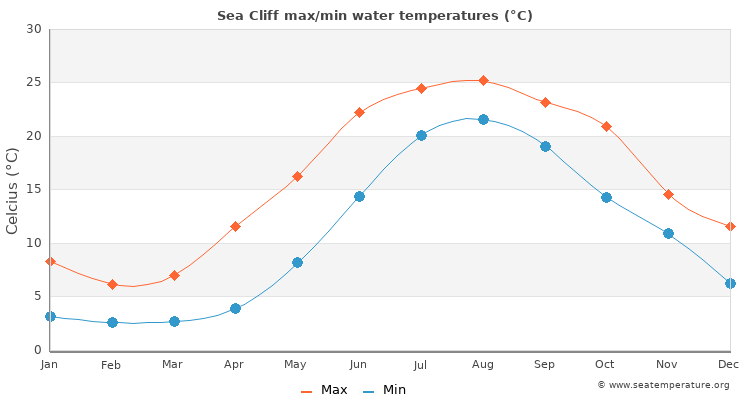 Sea Cliff average maximum / minimum water temperatures