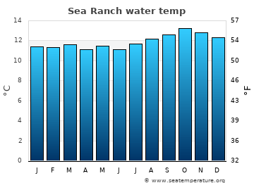 Sea Ranch average water temp