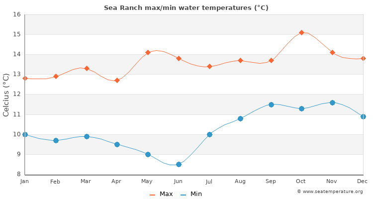 Sea Ranch average maximum / minimum water temperatures