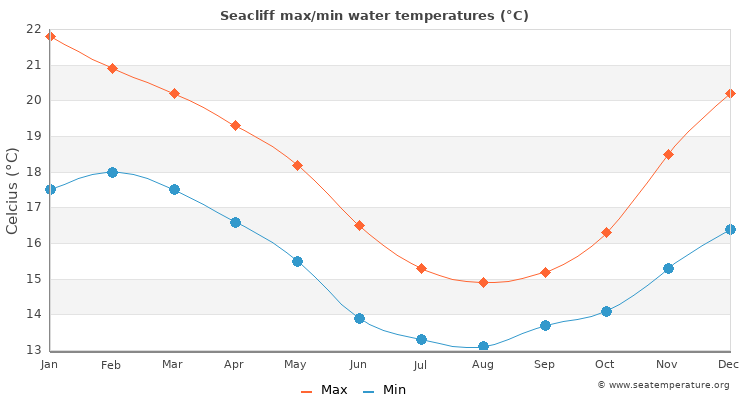 Seacliff average maximum / minimum water temperatures