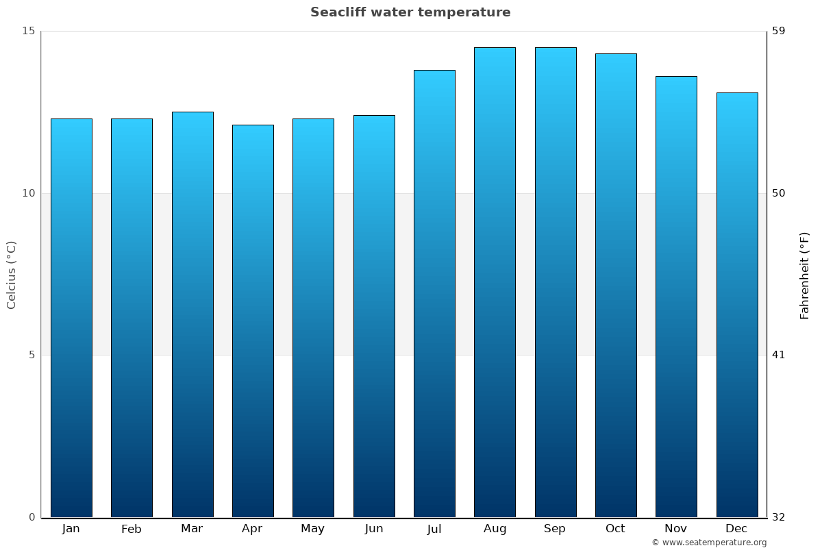 Seacliff average water temp chart