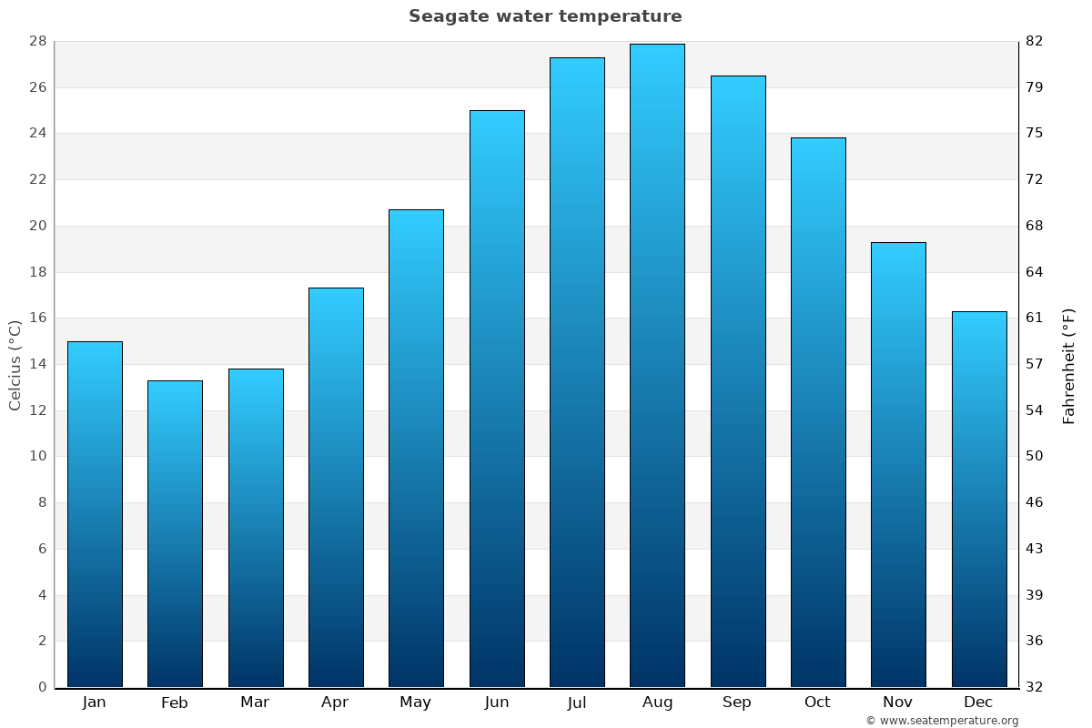 Seagate sea temperature graph Seagate average water temp chart