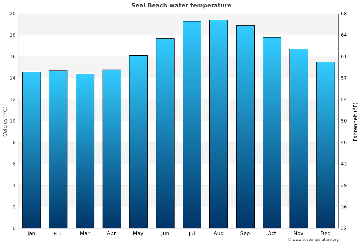 Seal Beach average water temp chart