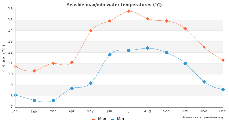 Seaside average maximum / minimum water temperatures
