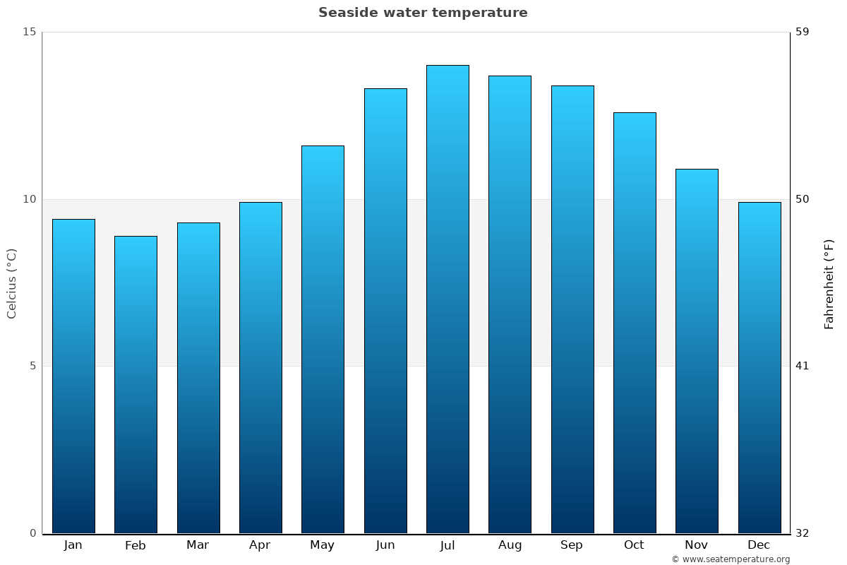 Seaside sea temperature graph Seaside average water temp chart