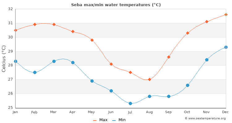 Seba average maximum / minimum water temperatures