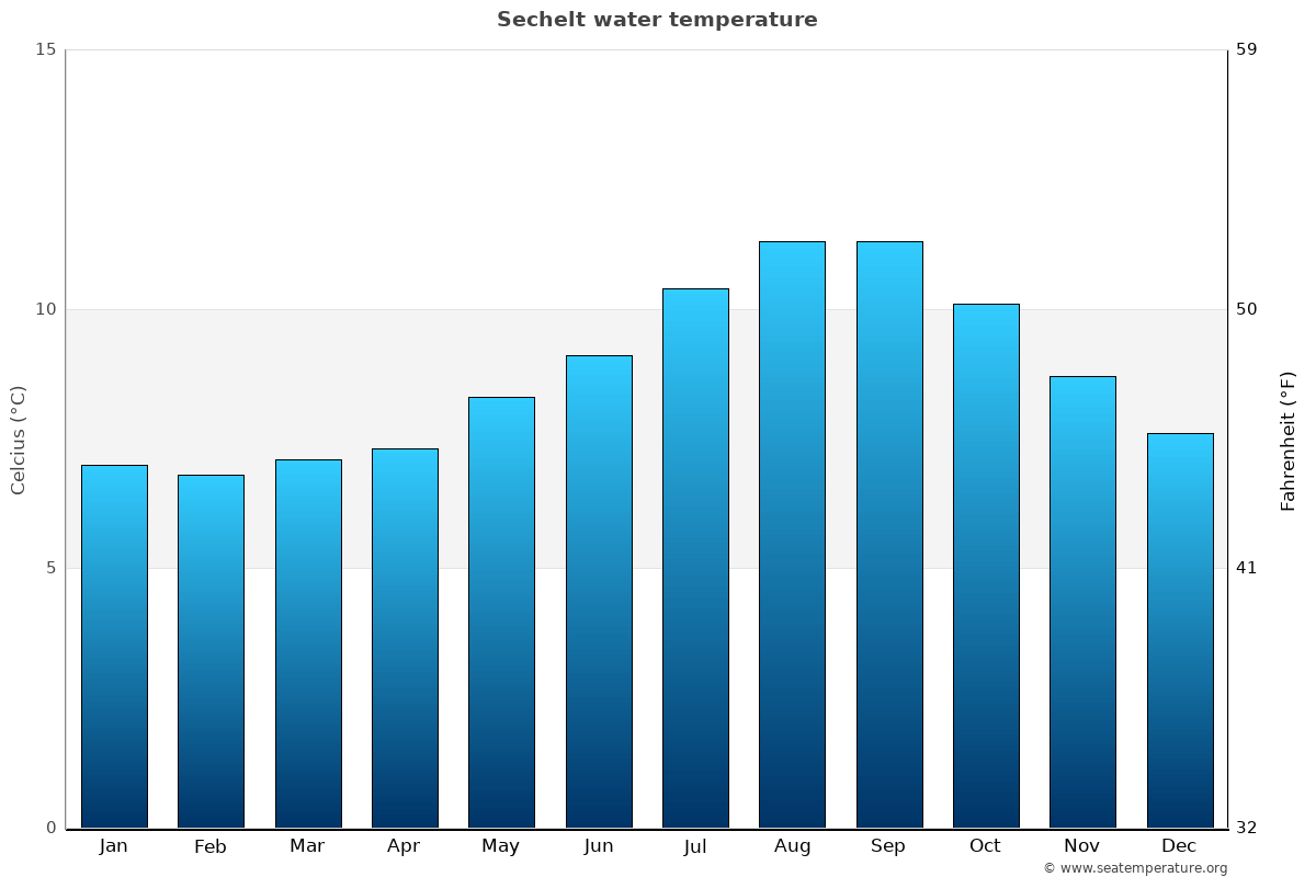 Sechelt average water temp chart