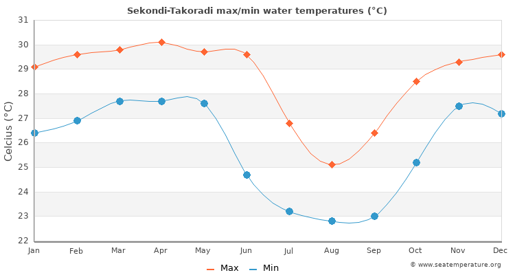 Sekondi-Takoradi average maximum / minimum water temperatures