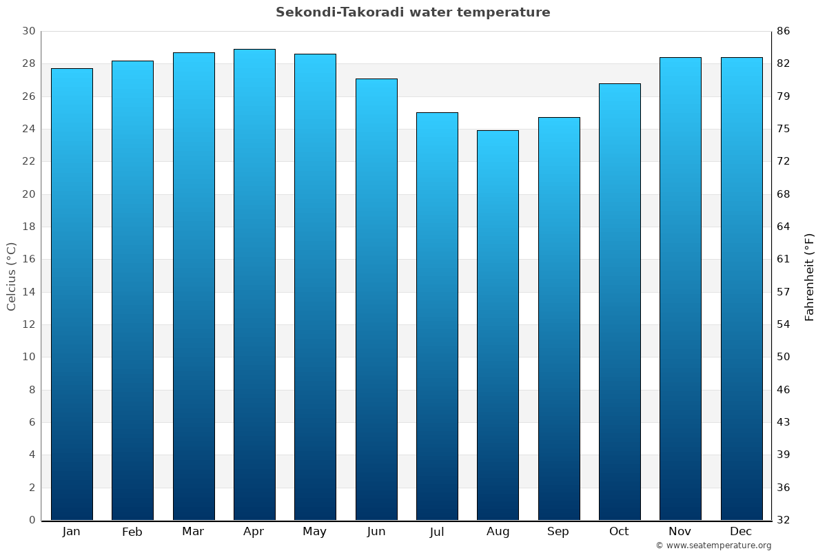 Sekondi-Takoradi sea temperature graph Sekondi-Takoradi average water temp chart