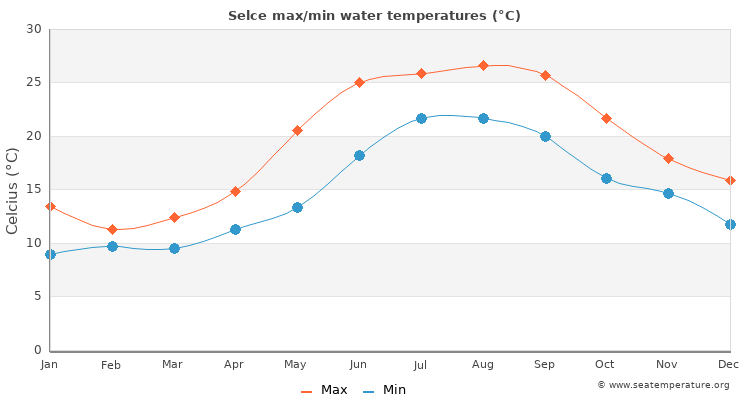 Selce average maximum / minimum water temperatures