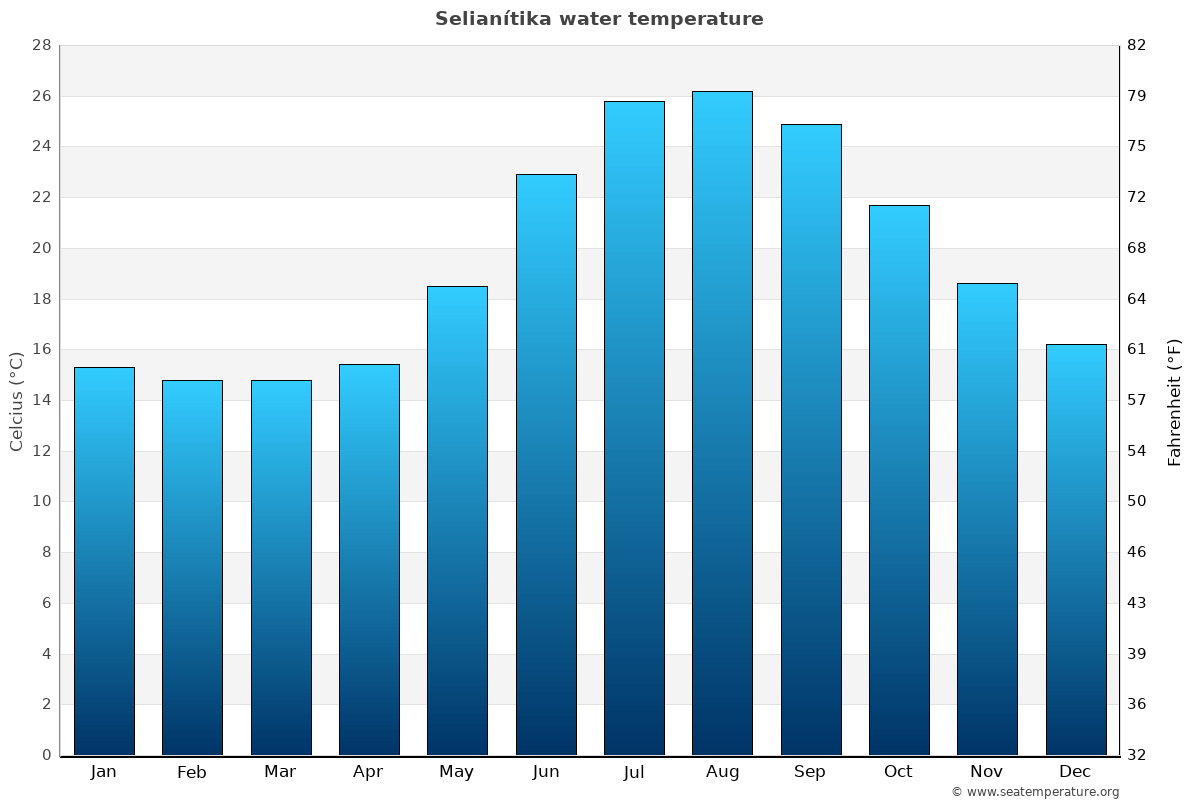 Selianítika Sea Temperature February Average Greece