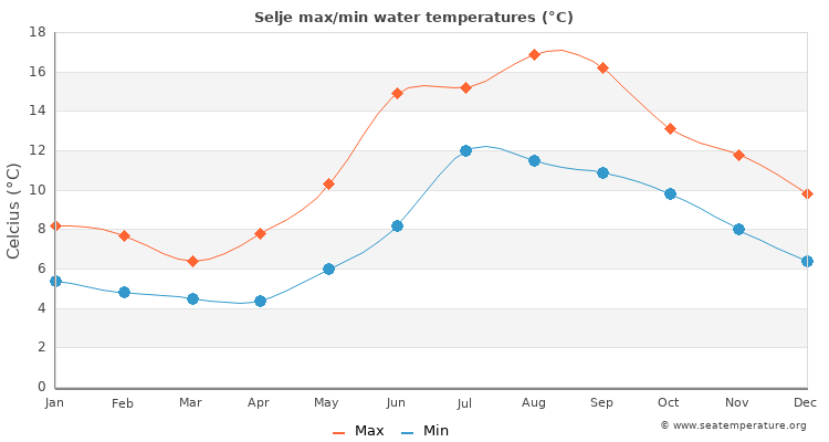Selje average maximum / minimum water temperatures