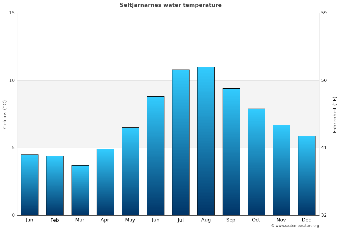 Seltjarnarnes average water temp chart