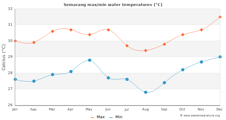 Semarang average maximum / minimum water temperatures