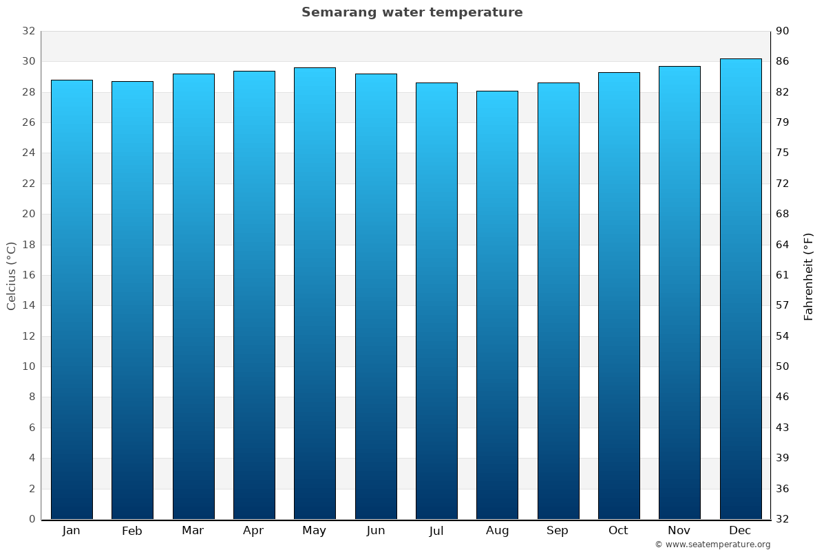 Semarang average water temp chart
