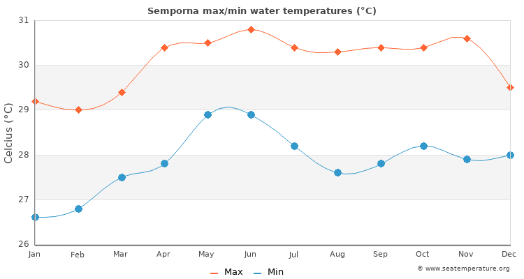 Semporna average maximum / minimum water temperatures