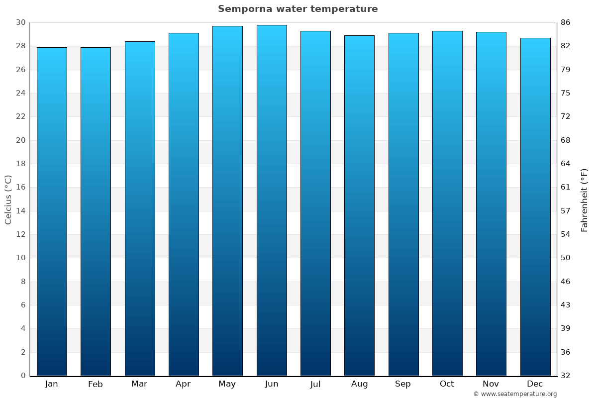 Semporna sea temperature graph Semporna average water temp chart