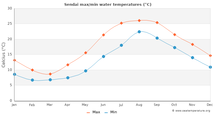 Sendai average maximum / minimum water temperatures