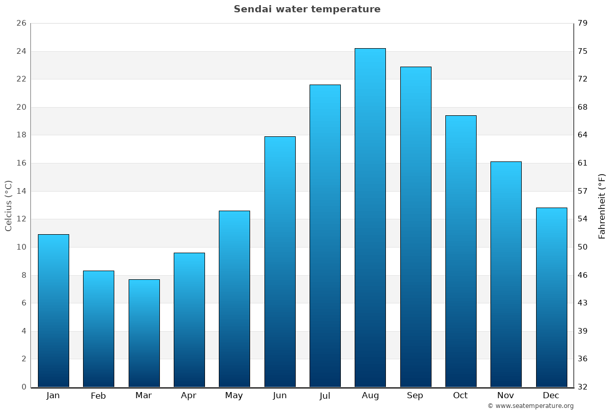 Sendai average water temp chart