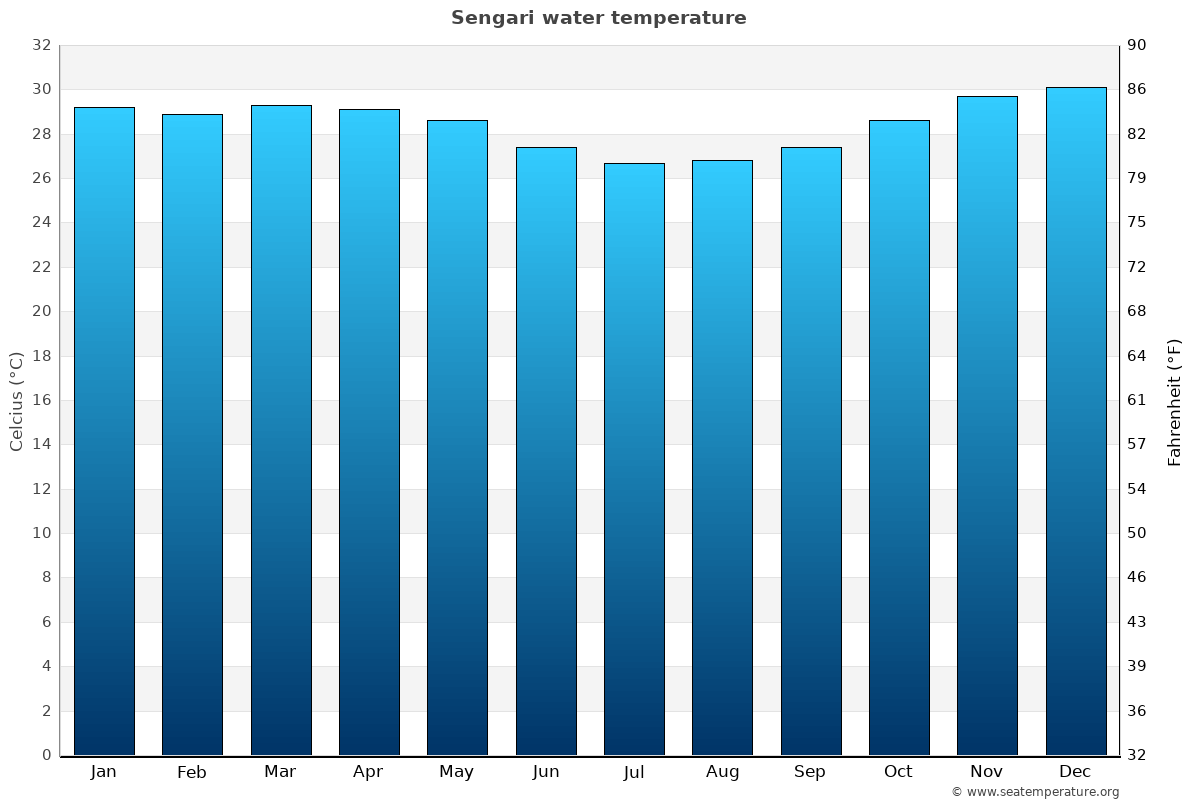 Sengari sea temperature graph Sengari average water temp chart