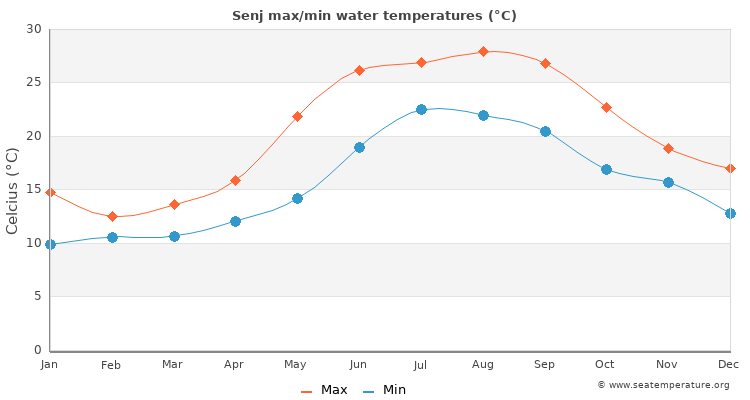 Senj average maximum / minimum water temperatures