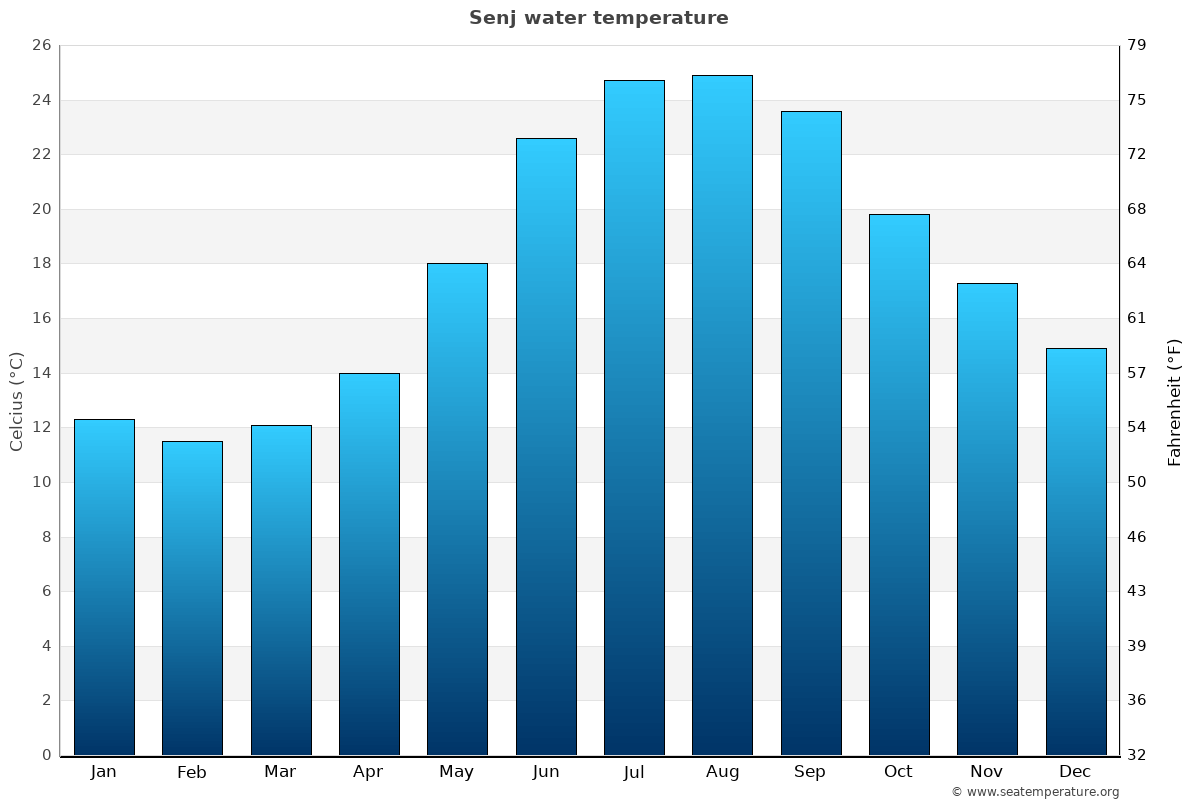 Senj Sea Temperature March Average Croatia