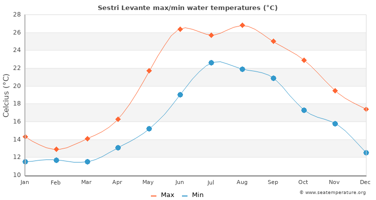 Sestri Levante average maximum / minimum water temperatures