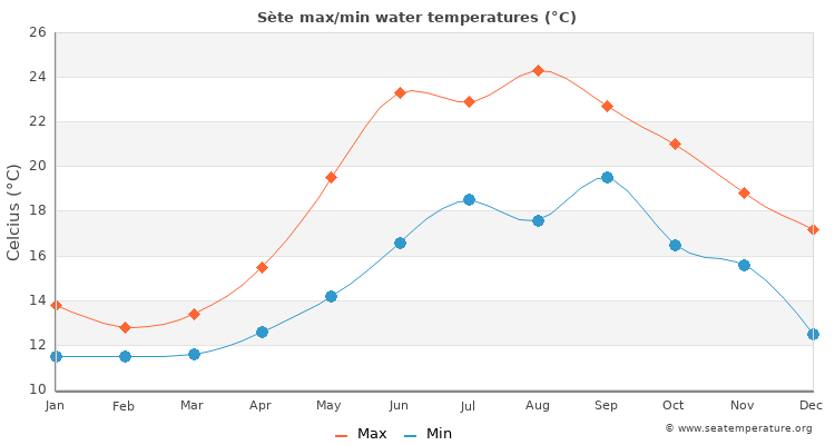 Sète average maximum / minimum water temperatures