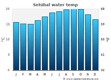 Setúbal average water temp