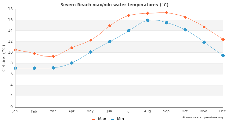 Severn Beach average maximum / minimum water temperatures