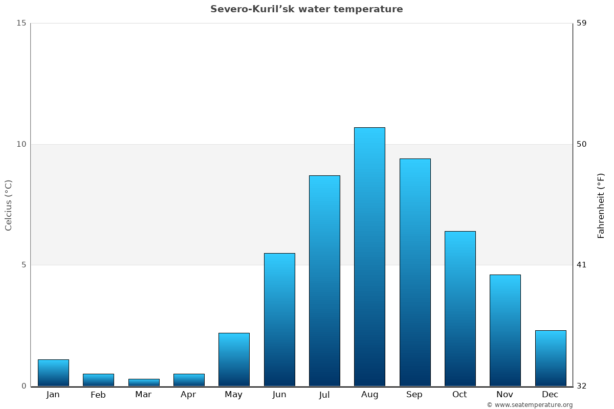 Severo-Kuril’sk sea temperature graph Severo-Kuril’sk average water temp chart