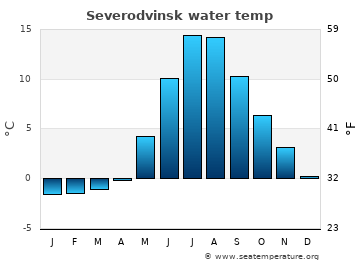 Severodvinsk average sea sea_temperature chart