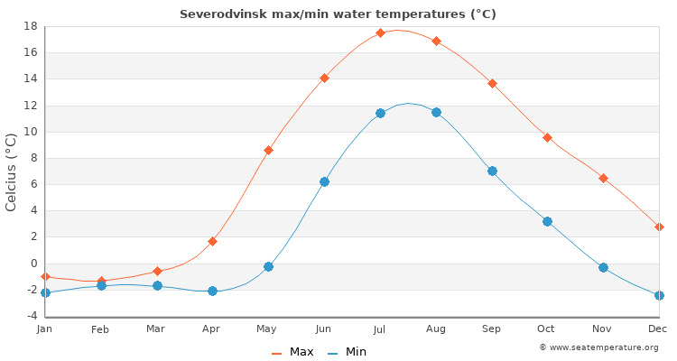 Severodvinsk average maximum / minimum water temperatures