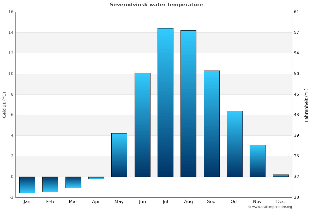 Severodvinsk sea temperature graph Severodvinsk average water temp chart