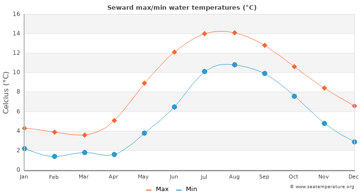 Seward average maximum / minimum water temperatures