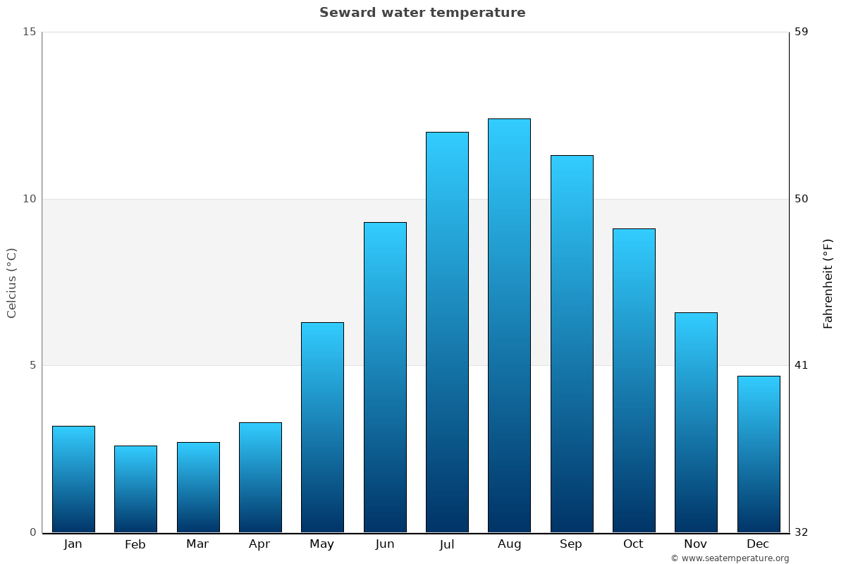 Seward average water temp chart