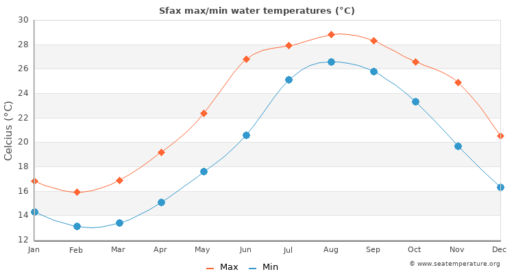 Sfax average maximum / minimum water temperatures