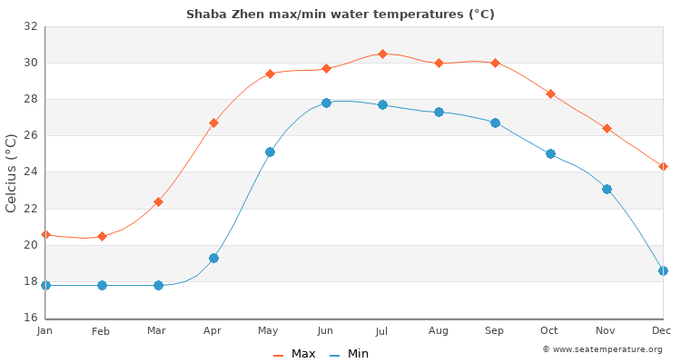 Shaba Zhen average maximum / minimum water temperatures
