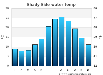 Shady Side average water temp