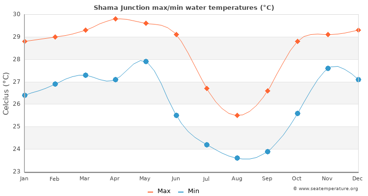 Shama Junction average maximum / minimum water temperatures