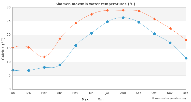 Shamen average maximum / minimum water temperatures