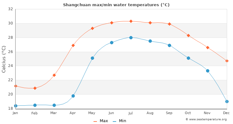 Shangchuan average maximum / minimum water temperatures