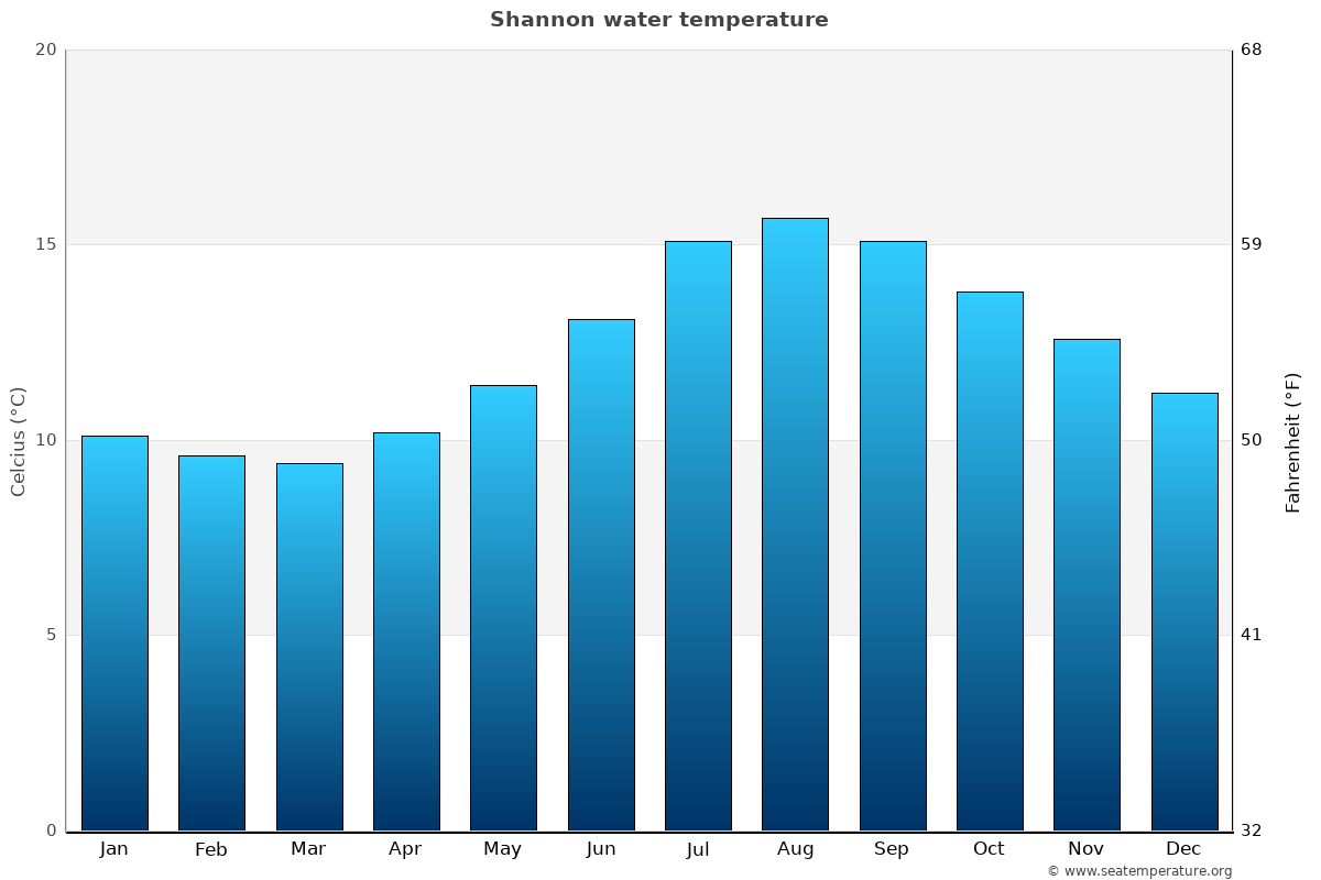 Shannon average water temp chart
