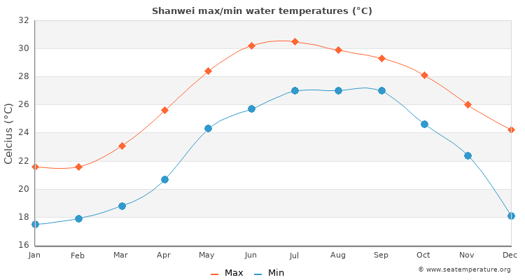 Shanwei average maximum / minimum water temperatures