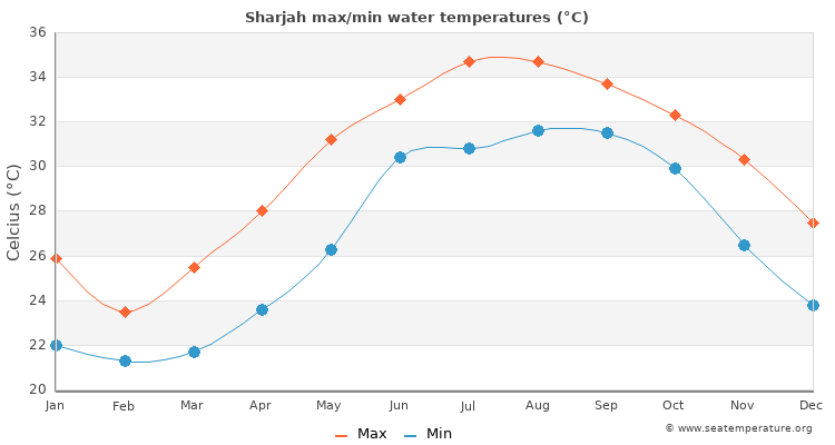 Sharjah average maximum / minimum water temperatures