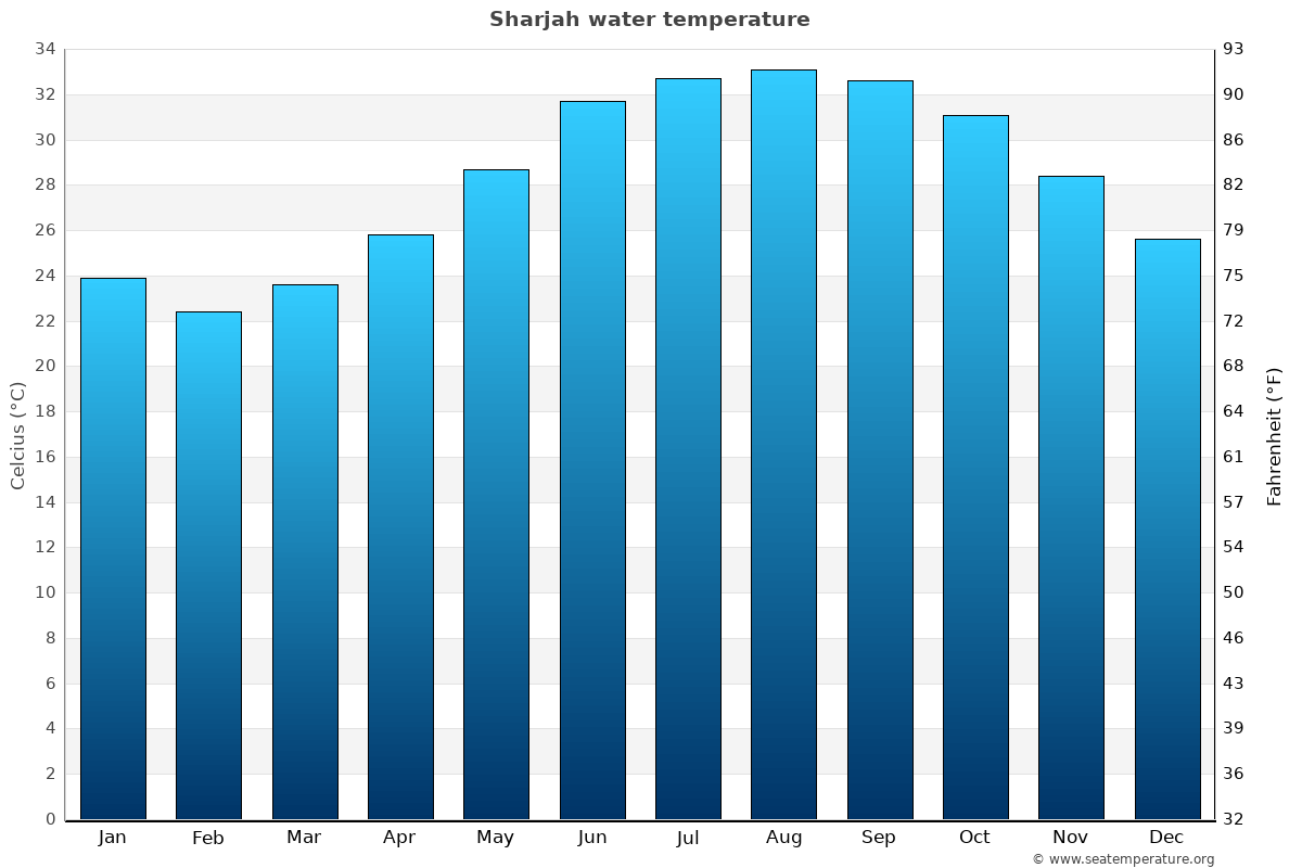 Sharjah sea temperature graph Sharjah average water temp chart