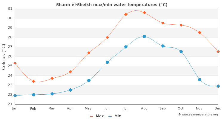 Sharm el-Sheikh average maximum / minimum water temperatures